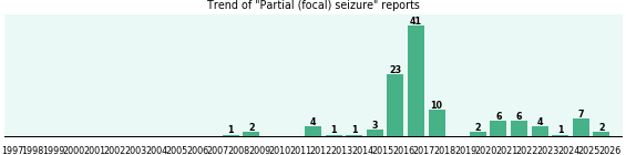 Partial (focal) seizure: 113 reports.
